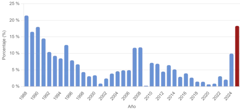 Gráfico que ilustra la inflación acumulado