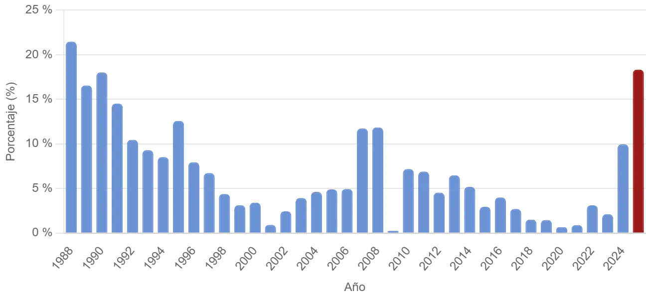 Gráfico que ilustra la inflación acumulado