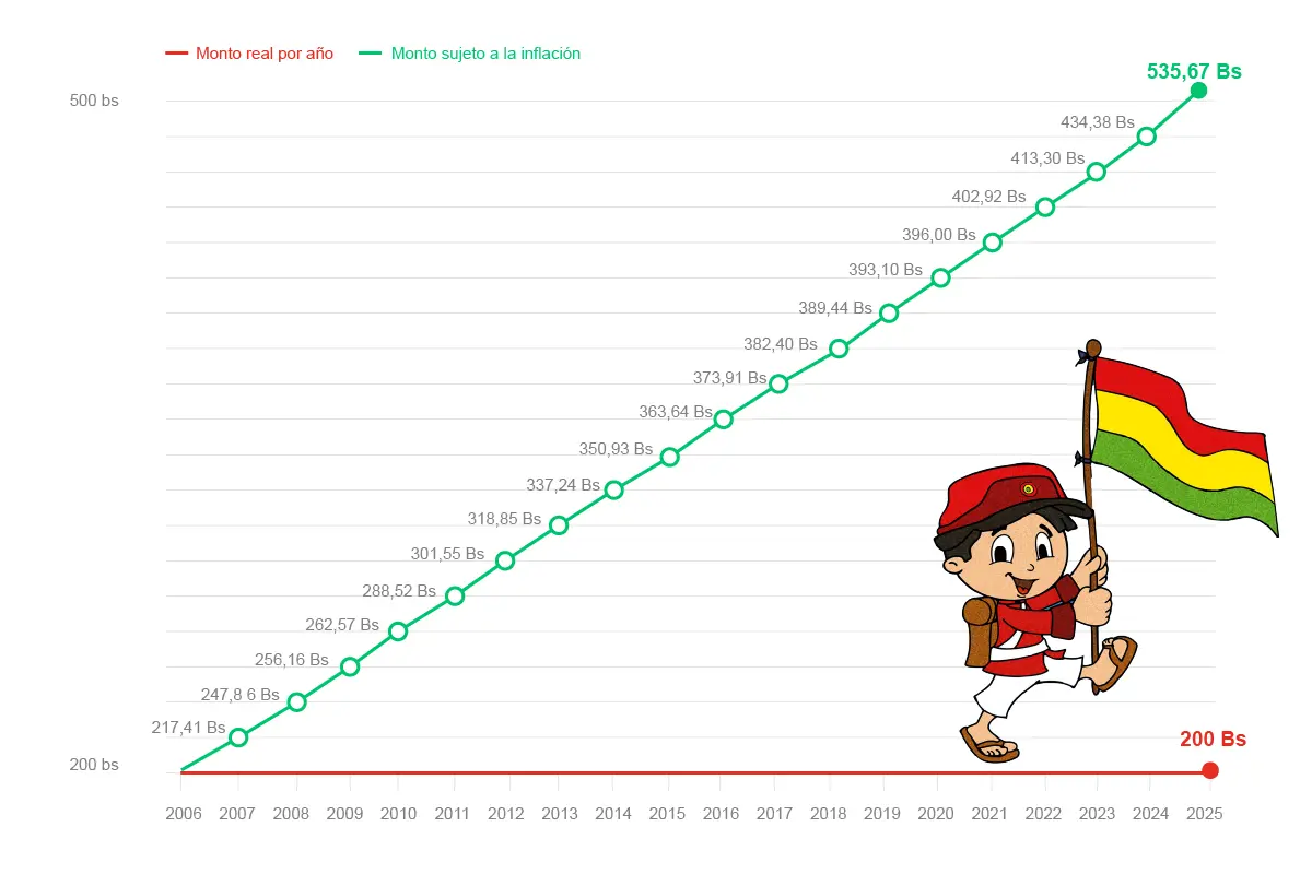 Bono Juancito Pinto con inflación