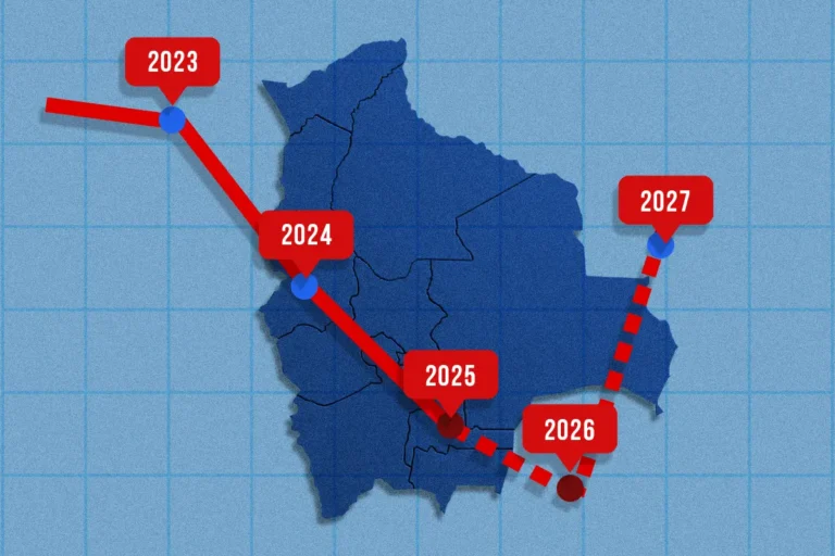 El FMI confirma el veredicto del BM: la economía boliviana empeorará en 2026