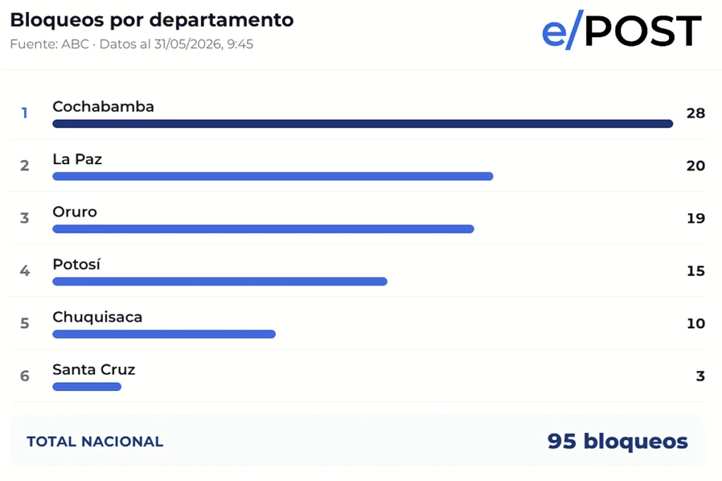 Cochabamba encabeza el mapa de bloqueos de la ABC: 28 de 95 a nivel nacional