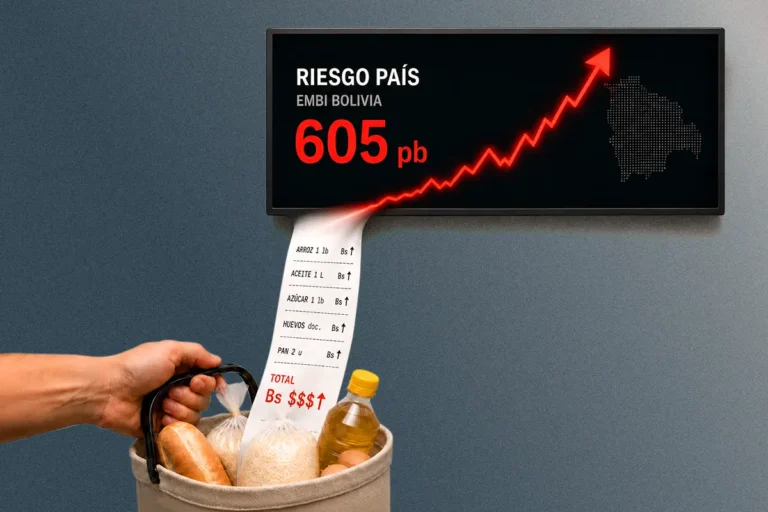 Tras emitir deuda al 9,45%, Bolivia enfrenta crédito más caro por repunte del riesgo país