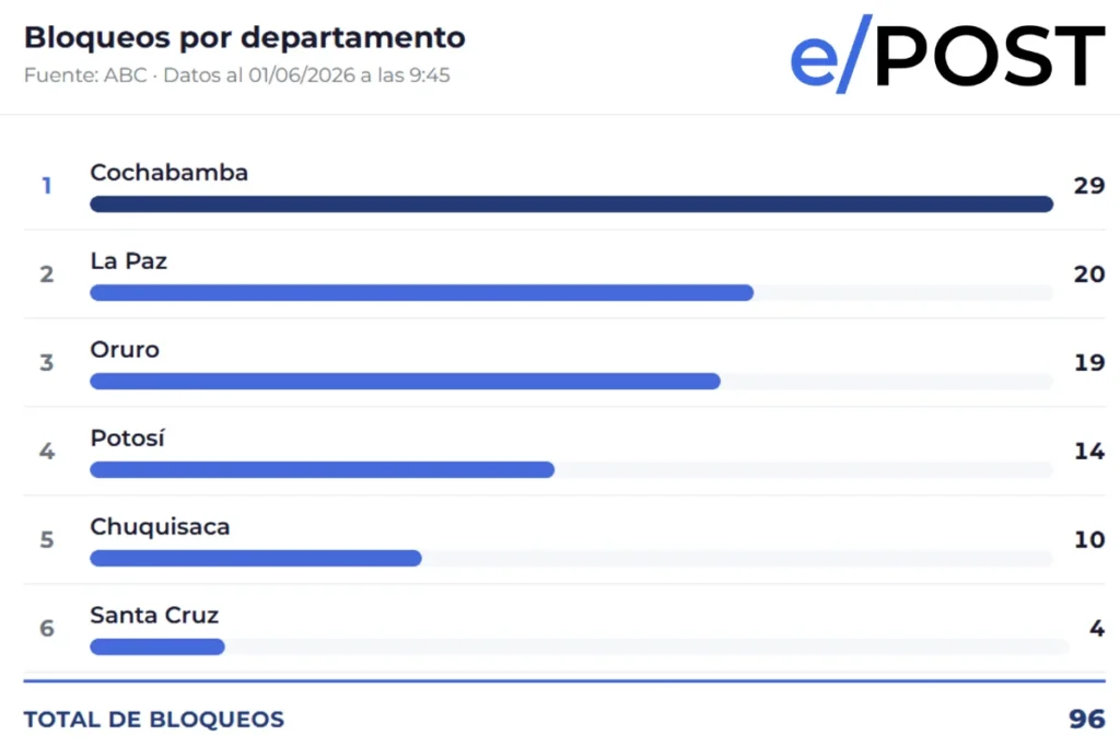 La ABC reporta 96 bloqueos este lunes: Cochabamba (29), La Paz (20) y Oruro (19) encabezan