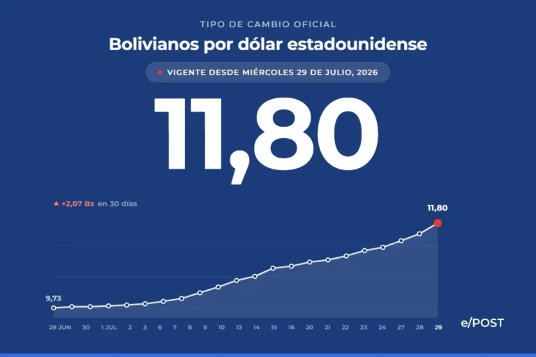 El dólar oficial subió 21,3% en un mes de régimen flexible