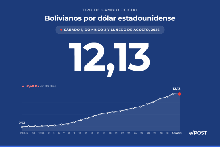 El dólar oficial baja por primera vez: dos centavos tras cinco semanas de alzas