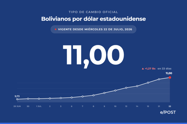 El dólar llega a los Bs 11: subió 13% en menos de un mes de régimen flexible