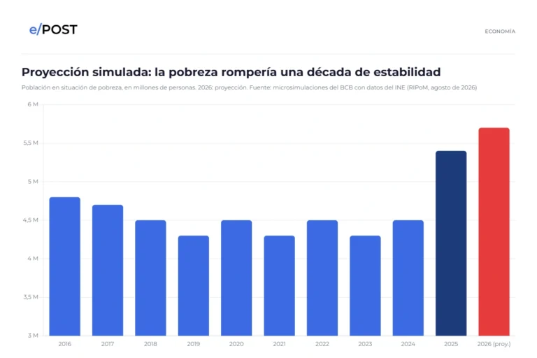 El BCB calcula que la pobreza llegará a 5,7 millones, la más alta en una década
