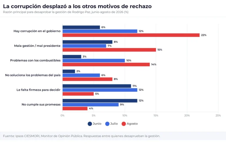 La corrupción pasa a ser el primer motivo de rechazo a Paz, según sondeo