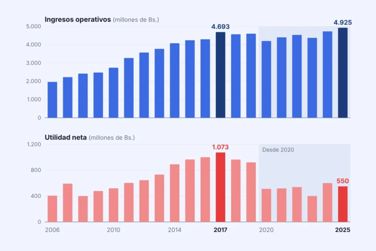 Entel vende más que nunca y gana la mitad que en 2017