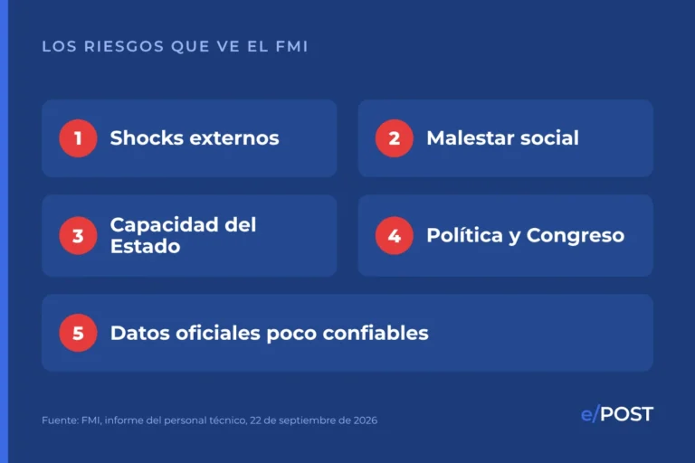 Los cinco riesgos que el FMI ve para su propio programa en Bolivia