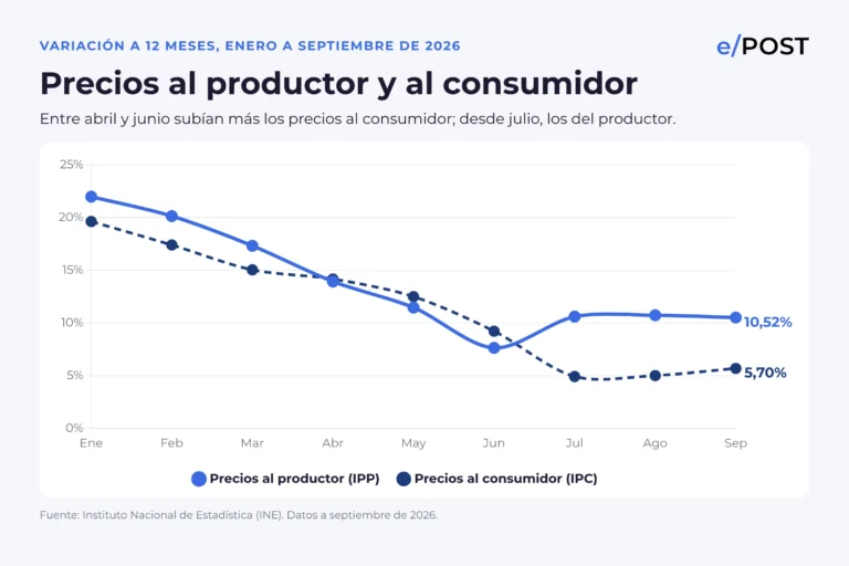 Precios al productor suben 10,5% en un año, casi el doble que los del consumidor